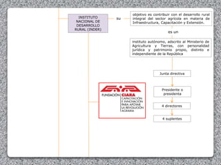 INSTITUTO
NACIONAL DE
DESARROLLO
RURAL (INDER)
su
Junta directiva
Presidente o
presidenta
4 directores
4 suplentes
objetivo es contribuir con el desarrollo rural
integral del sector agrícola en materia de
Infraestructura, Capacitación y Extensión.
instituto autónomo, adscrito al Ministerio de
Agricultura y Tierras, con personalidad
jurídica y patrimonio propio, distinto e
independiente de la República
es un
 
