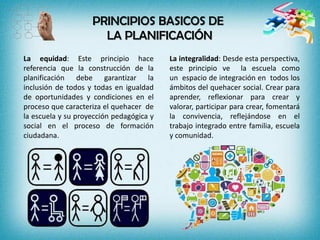 PRINCIPIOS BASICOS DE
LA PLANIFICACIÓN
La equidad: Este principio hace
referencia que la construcción de la
planificación debe garantizar la
inclusión de todos y todas en igualdad
de oportunidades y condiciones en el
proceso que caracteriza el quehacer de
la escuela y su proyección pedagógica y
social en el proceso de formación
ciudadana.
La integralidad: Desde esta perspectiva,
este principio ve la escuela como
un espacio de integración en todos los
ámbitos del quehacer social. Crear para
aprender, reflexionar para crear y
valorar, participar para crear, fomentará
la convivencia, reflejándose en el
trabajo integrado entre familia, escuela
y comunidad.
 