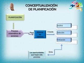 CONCEPTUALIZACIÓN
DE PLANIFICACIÓN
Proceso
sistemático de
acciones
Alcanzar
los
objetivos
Para
PLANIFICACIÓN
A través
Las oportunidades
que hayan sido
previstas
Entre
 
