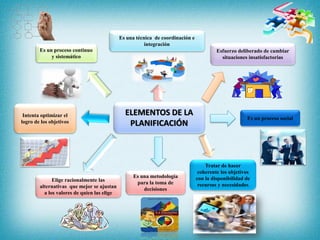 ELEMENTOS DE LA
PLANIFICACIÓN
Esfuerzo deliberado de cambiar
situaciones insatisfactorias
Es una técnica de coordinación e
integración
Tratar de hacer
coherente los objetivos
con la disponibilidad de
recursos y necesidades
Intenta optimizar el
logro de los objetivos
Es un proceso social
Es una metodología
para la toma de
decisiones
Elige racionalmente las
alternativas que mejor se ajustan
a los valores de quien las elige
Es un proceso continuo
y sistemático
 