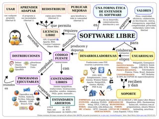 Software Libre - OpenSource
