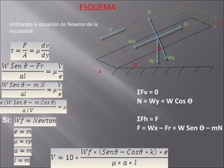 Ѳ e l a ESQUEMA Utilizando la ecuación de Newton de la viscosidad: Wx W Wy N Fr Ѳ V Σ Fv = 0 N = Wy = W Cos  Ѳ Σ Fh = F F = Wx – Fr = W Sen  Ѳ  – mN Si: 