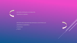 . METODOS CONTINUOS O DE DURACION.
1. RESISTENCIA AEROBICA
. METODOS FRACCIONADOS DISCONTINUOS O CON INTERVALOS.
1. RESISTENCIA ANAEROBICA
2. VELOCIDAD
3. FUERZA
 