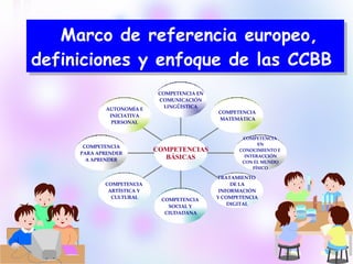 Marco de referencia europeo, definiciones y enfoque de las CCBB   AUTONOMÍA E INICIATIVA PERSONAL COMPETENCIA PARA APRENDER A APRENDER COMPETENCIA  ARTÍSTICA Y  CULTURAL COMPETENCIA  SOCIAL Y  CIUDADANA TRATAMIENTO  DE LA INFORMACIÓN Y COMPETENCIA DIGITAL COMPETENCIA  EN CONOCIMIENTO E  INTERACCIÓN CON EL MUNDO FÍSICO COMPETENCIA MATEMÁTICA COMPETENCIA EN COMUNICACIÓN LINGÜÍSTICA COMPETENCIAS BÁSICAS 