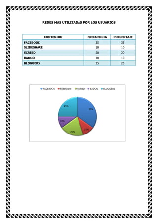 REDES MAS UTILIZADAS POR LOS USUARIOS



             CONTENIDO                          FRECUENCIA       PORCENTAJE
FACEBOOK                                              35              35
SLIDESHARE                                            10              10
SCRIBD                                                20              20
BADOO                                                 10              10
BLOGGERS                                              25              25




             FACEBOOK   SlideShare     SCRIBD     BADOO    BLOGGERS




                           25%
                                                35%



                        10%


                                            10%
                                 20%
 
