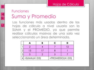 Hojas de Cálculo

Funciones
Suma y Promedio
Las funciones más usadas dentro de las
hojas de cálculo a nivel usuario son la
SUMA y el PROMEDIO, ya que permite
realizar cálculos masivos de una sola vez
seleccionando un área determinada.
            A         B       C        D
     1      2         4       7       12
     2   13           17      8        1
     3      5         2       5        7
     4 =SUMA(A1:D3)        =PROMEDIO(A1:D3)
 