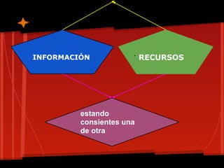 INFORMACIÓN               RECURSOS




         estando
         consientes una
         de otra
 