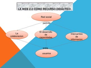 LA WEB 2.0 COMO RECURSO DIDÁCTICO

                     Red social

                       permite


                    El desarrollo
     La                                    Intercambio
                         de
colaboracion                                    de
                    capacidades
                                           informacion


                       entre

                      usuarios
 