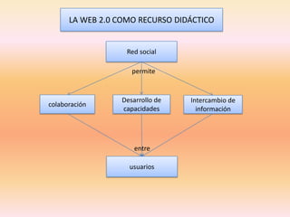 LA WEB 2.0 COMO RECURSO DIDÁCTICO


                   Red social

                     permite


                  Desarrollo de   Intercambio de
colaboración
                  capacidades       información




                      entre

                    usuarios
 