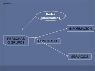 concepto 2




                   Redes
                Informáticas


                               INFORMACIÓN


    PERSONAS
    O GRUPOS   COMPARTIR



                               SERVICIOS
 