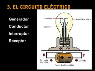 3. EL CIRCUITO ELÉCTRICO

Generador
Conductor
Interruptor
Receptor
 