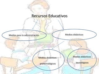 Recursos Educativos



Medios para la administración                     Medios didácticos




                            Medios didácticos            Medios didácticos

                                pretecnológicos             tecnológicos
 