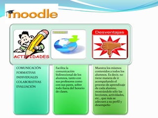 COMUNICACIÓN
FORMATIVAS
INDIVIDUALES
COLABORATIVAS
EVALUACIÓN
Facilita la
comunicación
bidireccional de los
alumnos, tanto con
sus profesores como
con sus pares, sobre
todo fuera del horario
de clases.
Muestra los mismos
contenidos a todos los
alumnos. Es decir, no
tiene manera de ir
acompañando el
proceso de aprendizaje
de cada alumno,
mostrándole sólo las
lecciones, actividades,
etc., que más se
adecuen a su perfil y
desempeño
 