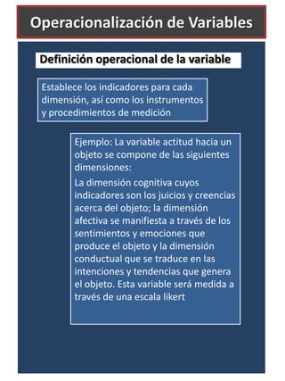 Operacionalización de Variables
Definición operacional de la variable
Establece los indicadores para cada
dimensión, así como los instrumentos
y procedimientos de medición
Ejemplo: La variable actitud hacia un
objeto se compone de las siguientes
dimensiones:
La dimensión cognitiva cuyos
indicadores son los juicios y creencias
acerca del objeto; la dimensión
afectiva se manifiesta a través de los
sentimientos y emociones que
produce el objeto y la dimensión
conductual que se traduce en las
intenciones y tendencias que genera
el objeto. Esta variable será medida a
través de una escala likert

 