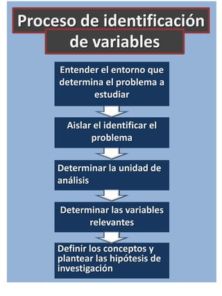 Proceso de identificación
de variables
Entender el entorno que
determina el problema a
estudiar
Aislar el identificar el
problema
Determinar la unidad de
análisis
Determinar las variables
relevantes
Definir los conceptos y
plantear las hipótesis de
investigación

 