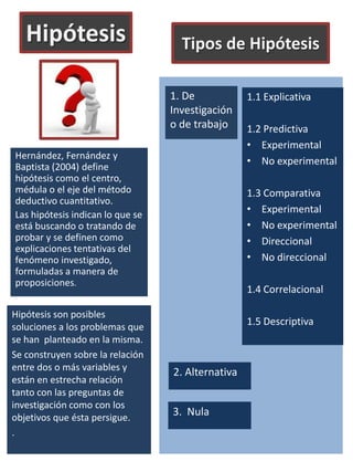 Hipótesis

Tipos de Hipótesis
1. De
Investigación
o de trabajo

Hernández, Fernández y
Baptista (2004) define
hipótesis como el centro,
médula o el eje del método
deductivo cuantitativo.
Las hipótesis indican lo que se
está buscando o tratando de
probar y se definen como
explicaciones tentativas del
fenómeno investigado,
formuladas a manera de
proposiciones.
Hipótesis son posibles
soluciones a los problemas que
se han planteado en la misma.
Se construyen sobre la relación
entre dos o más variables y
están en estrecha relación
tanto con las preguntas de
investigación como con los
objetivos que ésta persigue.
.

1.1 Explicativa
1.2 Predictiva
• Experimental
• No experimental
1.3 Comparativa
• Experimental
• No experimental
• Direccional
• No direccional

1.4 Correlacional
1.5 Descriptiva

2. Alternativa

3. Nula

 
