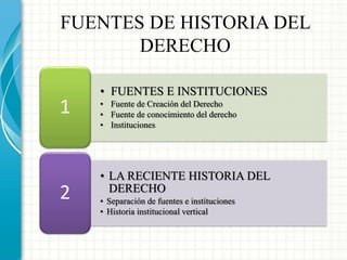 FUENTES DE HISTORIA DEL 
• FUENTES E INSTITUCIONES 
• Fuente de Creación del Derecho 
• Fuente de conocimiento del derecho 
• Instituciones 
1 
• LA RECIENTE HISTORIA DEL 
DERECHO 
• Separación de fuentes e instituciones 
• Historia institucional vertical 
2 
DERECHO 
 