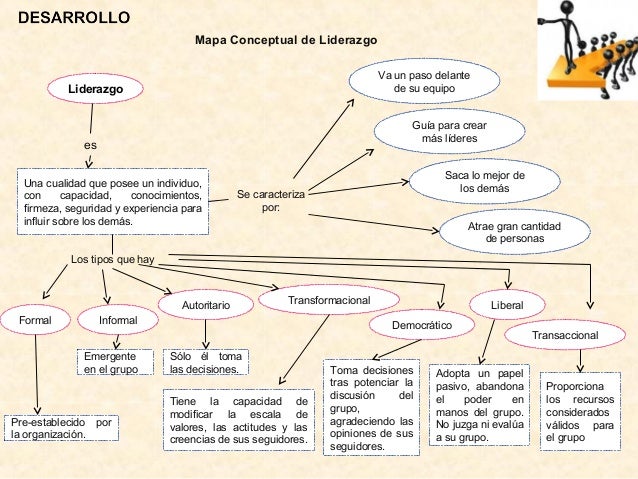 Mapa Conceptual del Liderazgo