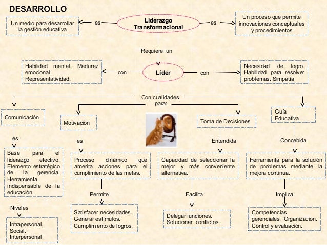 Mapa Conceptual del Liderazgo
