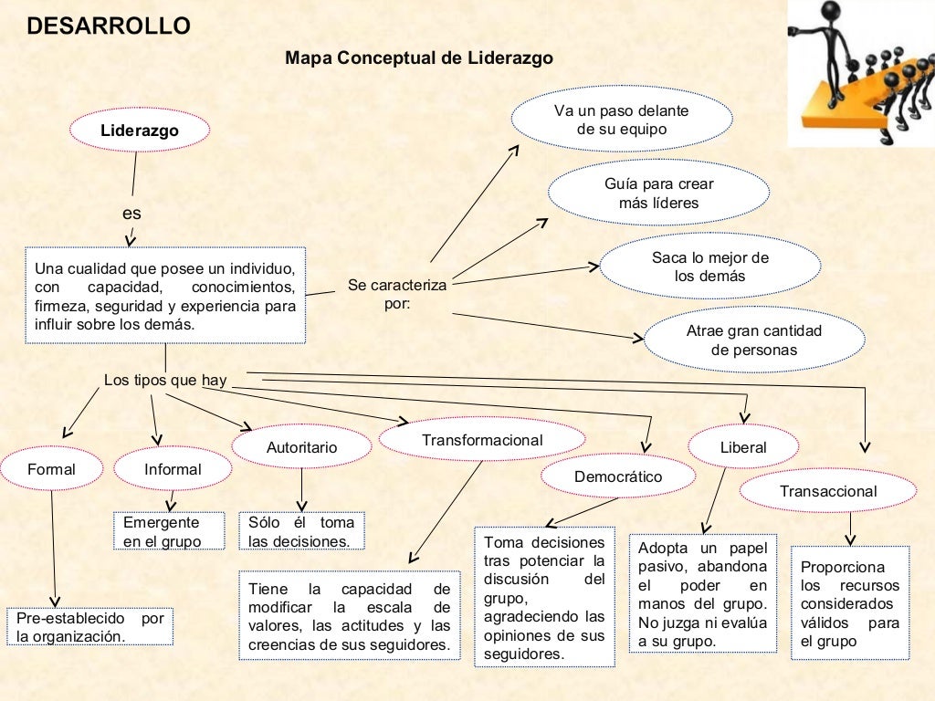 Mapa Conceptual del Liderazgo