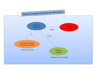 Sistema de
Información
Es
Conjunto de elementos
orientados al tratamiento
Datos e información
Información
procesada
Provee
Poseen
Diferentes
categorias
Personas, Datos, Actividades
 