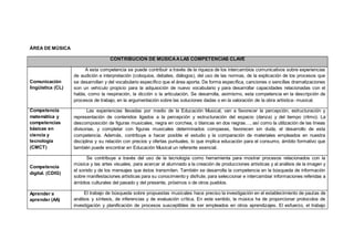 ÁREA DE MÚSICA
CONTRIBUCIÓN DE MÚSICAALAS COMPETENCIAS CLAVE
Comunicación
lingüística (CL)
A esta competencia se puede contribuir a través de la riqueza de los intercambios comunicativos sobre experiencias
de audición e interpretación (coloquios, debates, diálogos), del uso de las normas, de la explicación de los procesos que
se desarrollan y del vocabulario específico que el área aporta. De forma específica, canciones o sencillas dramatizaciones
son un vehículo propicio para la adquisición de nuevo vocabulario y para desarrollar capacidades relacionadas con el
habla, como la respiración, la dicción o la articulación. Se desarrolla, asimismo, esta competencia en la descripción de
procesos de trabajo, en la argumentación sobre las soluciones dadas o en la valoración de la obra artística- musical.
Competencia
matemática y
competencias
básicas en
ciencia y
tecnología
(CMCT)
Las experiencias llevadas por medio de la Educación Musical, van a favorecer la percepción, estructuración y
representación de contenidos ligados a la percepción y estructuración del espacio (danza) y del tiempo (ritmo). La
descomposición de figuras musicales, negra en corchea, o blancas en dos negras…, así como la utilización de las líneas
divisorias, y completar con figuras musicales determinados compases, favorecen sin duda, el desarrollo de esta
competencia. Además, contribuye a hacer posible el estudio y la comparación de materiales empleados en nuestra
disciplina y su relación con precios y ofertas puntuales, lo que implica educación para el consumo, ámbito formativo que
también puede encontrar en Educación Musical un referente esencial.
Competencia
digital. (CDIG)
Se contribuye a través del uso de la tecnología como herramienta para mostrar procesos relacionados con la
música y las artes visuales, para acercar al alumnado a la creación de producciones artísticas y al análisis de la imagen y
el sonido y de los mensajes que éstos transmiten. También se desarrolla la competencia en la búsqueda de información
sobre manifestaciones artísticas para su conocimiento y disfrute, para seleccionar e intercambiar informaciones referidas a
ámbitos culturales del pasado y del presente, próximos o de otros pueblos.
Aprender a
aprender (AA)
El trabajo de búsqueda sobre propuestas musicales hace preciso la investigación en el establecimiento de pautas de
análisis y síntesis, de inferencias y de evaluación crítica. En este sentido, la música ha de proporcionar protocolos de
investigación y planificación de procesos susceptibles de ser empleados en otros aprendizajes. El esfuerzo, el trabajo
 