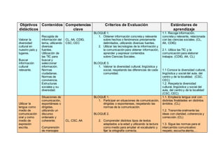 Objetivos
didácticos
Contenidos Competencias
clave
Criterios de Evaluación Estándares de
aprendizaje
Valorar la
diversidad
cultural en
nuestro país y
lugares.
Buscar
información
cultural
relevante.
Recogida de
información del
tema, utilizando
diversas
fuentes.
Utilización de
las TIC para
buscar y
seleccionar
información.
Normas
ciudadanas.
Normas de
convivencia.
Estructuras
sociales y su
diversidad.
CL, AA, CDIG,
CSC, CEC
BLOQUE 1.
1. Obtener información concreta y relevante
sobre hechos o fenómenos previamente
delimitados, utilizando diversas fuentes.
2. Utilizar las tecnologías de la información y
la comunicación para obtener información,
aprender y expresar contenidos
sobre Ciencias Sociales.
BLOQUE 3.
1. Valorar la diversidad cultural, lingüística y
social, respetando las diferencias de cada
comunidad.
1.1. Recoge información,
concreta y relevante, relacionada
con las ciencias sociales. (CL,
AA, CDIG)
2.1. Utiliza las TIC y la
comunicación para elaborar
trabajos. (CDIG, AA, CL)
1.1 Conoce la diversidad cultural,
lingüística y social del aula, del
centro y de la localidad. (CSC,
CEC)
1.2. Respeta la diversidad
cultural, lingüística y social del
aula, del centro y de la localidad
(CSC, CEC)
Utilizar la
lengua como
medio de
comunicación
oral y como
medio de
expresión
escrita.
Situaciones de
comunicación,
espontáneas o
dirigidas,
utilizando un
discurso
ordenado y
coherente.
Comprensión
de mensajes
CL, CSC, AA
BLOQUE 1.
1. Participar en situaciones de comunicación,
dirigidas o espontaneas, respetando las
normas de la comunicación.
BLOQUE 2.
2. Comprender distintos tipos de textos
adaptados a la edad y utilizando la lectura
como medio para ampliar el vocabulario y
fijar la ortografía correcta.
1.1. Emplea la lengua oral con
distintas finalidades en distintos
ámbitos. (CL)
1.2. Transmite oralmente las
ideas con claridad, coherencia y
corrección. (CL)
1.3. Sigue las normas para el
intercambio comunicativo:
respeto, escucha atenta,…
 