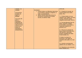verbales y no
verbales.
Comprensión
de textos de
según su
tipología.
Uso de las TIC
para la
búsqueda y
tratamiento de
la información y
utilización de la
misma como
fuente de
aprendizaje y
entretenimiento.
BLOQUE 3.
1. Producir textos con diferentes intenciones
comunicativas cuidando la caligrafía, el
orden y la presentación.
2. Aplicar diversas fases del proceso de
escritura en la producción de textos
escritos de distinta índole.
(CSC,AA)
2.1. Entiende el mensaje, de
manera global de los textos
leídos. (CL)
1.1. Produce textos con una
caligrafía clara, legible y de trazo
correcto, utilizando rasgos
caligráficos personales. (AA,CL)
1.2. Escribe diferentes tipos de
textos, siguiendo modelos,
encaminados a desarrollar su
capacidad creativa en la
escritura. (CL)
2.1. Resume el contenido de
textos propios del ámbito de la
vida persona y del ámbito
escolar, recogiendo las ideas
fundamentales (CL)
2.2.Aplica los signos de
puntuación y las reglas de
ortografía adecuadas a su nivel
(CL)
2.3. Acentúa correctamente
palabras de uso cotidiano. (CL)
2.4. Reproduce, con corrección,
textos dictados.(CL)
 