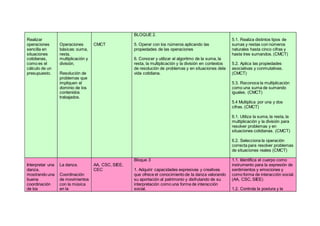 Realizar
operaciones
sencilla en
situaciones
cotidianas,
como es el
cálculo de un
presupuesto.
Operaciones
básicas: suma,
resta,
multiplicación y
división.
Resolución de
problemas que
impliquen el
dominio de los
contenidos
trabajados.
CMCT
BLOQUE 2.
5. Operar con los números aplicando las
propiedades de las operaciones
6. Conocer y utilizar el algoritmo de la suma, la
resta, la multiplicación y la división en contextos
de resolución de problemas y en situaciones dela
vida cotidiana.
5.1. Realiza distintos tipos de
sumas y restas con números
naturales hasta cinco cifras y
hasta tres sumandos. (CMCT)
5.2. Aplica las propiedades
asociativas y conmutativas.
(CMCT)
5.3. Reconoce la multiplicación
como una suma de sumando
iguales. (CMCT)
5.4 Multiplica por una y dos
cifras. (CMCT)
6.1. Utiliza la suma, la resta, la
multiplicación y la división para
resolver problemas y en
situaciones cotidianas. (CMCT)
6.2. Selecciona la operación
correcta para resolver problemas
de situaciones reales (CMCT)
Interpretar una
danza,
mostrando una
buena
coordinación
de los
La danza.
Coordinación
de movimientos
con la música
en la
AA, CSC, SIEE,
CEC
Bloque 3
1. Adquirir capacidades expresivas y creativas
que ofrece el conocimiento de la danza valorando
su aportación al patrimonio y disfrutando de su
interpretación como una forma de interacción
social.
1.1. Identifica el cuerpo como
instrumento para la expresión de
sentimientos y emociones y
como forma de interacción social.
(AA, CSC, SIEE)
1.2. Controla la postura y la
 