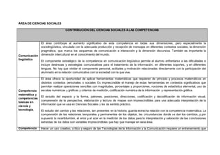 ÁREA DE CIENCIAS SOCIALES
CONTRIBUCIÓN DEL CIENCIAS SOCIALES ALAS COMPETENCIAS
Comunicación
lingüística
El área contribuye al aumento significativo de esta competencia en todas sus dimensiones, pero especialmente la
sociolingüística, vinculada con la adecuada producción y recepción de mensajes en diferentes contextos sociales, la dimensión
pragmática, que marca los esquemas de comunicación e interacción y la dimensión discursiva. También es importante la
dimensión intercultural en el conocimiento del mundo.
El componente estratégico de la competencia en comunicación lingüística permite al alumno enfrentarse a las dificultades e
incluye destrezas y estrategias comunicativas para el tratamiento de la información, en diferentes soportes, y en diferentes
lenguas. No hay que olvidar el componente personal, actitudes y motivación relacionadas directamente con la participación del
alumnado en la relación comunicativa con la sociedad con la que vive.
Competencia
matemática y
competencias
básicas en
ciencia y
tecnología.
El área ofrece la oportunidad de aplicar herramientas matemáticas que requieren de principio y procesos matemáticos en
distintos contextos personales o sociales Es imprescindible el manejo de estas herramientas en contextos significativos que
permitan realizar operaciones sencillas con magnitudes, porcentajes y proporciones, nociones de estadística elemental, uso de
escalas numéricas y gráficas y criterios de medición, codificación numérica de la información y representación gráfica.
El estudio del espacio y la forma, patrones, posiciones, direcciones, codificación y decodificación de información visual,
comprensión de la perspectiva, elaboración y lectura de mapas son imprescindibles para una adecuada interpretación de la
información que se usa en Ciencias Sociales y les da sentido práctico.
El estudio del cambio y las relaciones, tan presentes en la historia, guarda estrecha relación con la competencia matemática. La
comprensión de las relaciones temporales y permanentes de los objetos, las circunstancias donde se dan los cambios, y por
supuesto la incertidumbre, el error y el azar en la medición de los datos para la interpretación y valoración de las conclusiones
extraídas de los datos son variables imprescindibles que hay que manejar en esta área.
Competencia Hacer un uso creativo, crítico y seguro de las Tecnologías de la Información y la Comunicación requiere un entrenamiento que
 