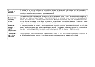 Aprender a
aprender.
El lenguaje es el principal vehículo del pensamiento humano, la herramienta más potente para la interpretación y
representación de la realidad y el instrumento de aprendizaje por excelencia, de ahí que esta materia, en la medida que
contribuye a la mejora de la competencia aprender a aprender.
Competencias
sociales y
cívicas.
Esta área contribuye poderosamente al desarrollo de la competencia social y cívica, entendida como habilidades y
destrezas para la convivencia, el respeto y el entendimiento entre las personas, ya que necesariamente su adquisición
requiere el uso de la lengua como base de la comunicación. Aprender un lenguaje es, ante todo, aprender a comunicarse
con los otros, a comprender lo que éstos transmiten, a tomar contacto con distintas realidades y a asumir la propia
expresión como modalidad fundamental de apertura a los demás.
Sentido de
iniciativa y
espíritu
emprendedor.
La competencia sentido de iniciativa y espíritu emprendedor implica la capacidad de transformar las ideas en actos. Ello
significa adquirir conciencia de la situación a intervenir o resolver, y saber elegir, planificar y gestionar los conocimientos,
destrezas o habilidades y actitudes necesarios con criterio propio, con el fin de alcanzar el objetivo previsto.
Conciencia y
expresiones
culturales.
Conocer la lengua propia como elemento cultural de primer orden. En esta área la lectura, comprensión y valoración de
las obras literarias (cuentos, poemas,…) contribuyen al desarrollo de la conciencia y la expresión cultural.
 