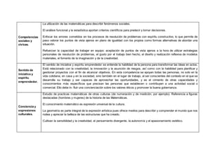 Competencias
sociales y
cívicas.
La utilización de las matemáticas para describir fenómenos sociales.
El análisis funcional y la estadística aportan criterios científicos para predecir y tomar decisiones.
Enfocar los errores cometidos en los procesos de resolución de problemas con espíritu constructivo, lo que permite de
paso valorar los puntos de vista ajenos en plano de igualdad con los propios como formas alternativas de abordar una
situación.
Refuerzan la capacidad de trabajar en equipo: aceptación de puntos de vista ajenos a la hora de utilizar estrategias
personales de resolución de problemas, el gusto por el trabajo bien hecho, el diseño y realización reflexiva de modelos
materiales, el fomento de la imaginación y de la creatividad.
Sentido de
iniciativa y
espíritu
emprendedor.
El sentido de iniciativa y espíritu emprendedor se entiende la habilidad de la persona para transformar las ideas en actos.
Está relacionado con la creatividad, la innovación y la asunción de riesgos, así́ como con la habilidad para planificar y
gestionar proyectos con el fin de alcanzar objetivos. En esta competencia se apoyan todas las personas, no solo en la
vida cotidiana, en casa y en la sociedad, sino también en el lugar de trabajo, al ser conscientes del contexto en el que se
desarrolla su trabajo y ser capaces de aprovechar las oportunidades, y es el cimiento de otras capacidades y
conocimientos más específicos que precisan las personas que establecen o contribuyen a una actividad social o
comercial. Ello debe in- fluir una concienciación sobre los valores éticos y promover la buena gobernanza.
Conciencia y
expresiones
culturales.
Estudio de practicas matemáticas de otras culturas (de numeración y de medición, por ejemplo). Referencia a figuras
destacadas (hombres y mujeres) de la historia de las Matemáticas.
El conocimiento matemático es expresión universal de la cultura.
La geometría es parte integral de la expresión artística pues ofrece medios para describir y comprender el mundo que nos
rodea y apreciar la belleza de las estructuras que ha creado.
Cultivan la sensibilidad y la creatividad, el pensamiento divergente, la autonomía y el apasionamiento estético.
 