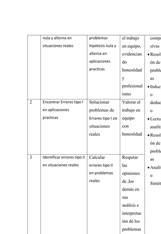 nula y alterna en
situaciones reales
problemas
hipótesis nula y
alterna en
aplicaciones
practicas
el trabajo
en equipo,
evidencian
do
honestidad
y
profesional
ismo
compr
sivas
Resolu
ón de
proble
as
Induct
o
deduc
o
Lectur
analíti
Resolu
ón de
proble
as
Analít
o
Sintéti
2 Encontrar Errores tipo I
en aplicaciones
practicas
Solucionar
problemas de
Errores tipo I en
situaciones
reales
Valorar el
trabajo en
equipo
con
honestidad
3 Identificar errores tipo II
en situaciones reales
Calcular
errores tipo II
en problemas
reales
Respetar
las
opiniones
de ,los
demás en
sus
análisis e
interpretac
ión de los
problemas
 