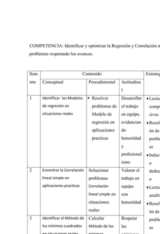 COMPETENCIA: Identificar y optimizar la Regresión y Correlación m
problemas respetando los avances.
Sem
ana
Contenido Estrateg
Conceptual Procedimental Actitudina
l
1 Identificar los Modelos
de regresión en
situaciones reales
 Resolver
problemas de
Modelo de
regresión en
aplicaciones
practicas
Desarrollar
el trabajo
en equipo,
evidencian
do
honestidad
y
profesional
ismo
Lectur
compr
sivas
Resolu
ón de
proble
as
Induct
o
deduc
o
Lectur
analíti
Resolu
ón de
proble
as
2 Encontrar la Correlación
lineal simple en
aplicaciones practicas
Solucionar
problemas
Correlación
lineal simple en
situaciones
reales
Valorar el
trabajo en
equipo
con
honestidad
3 Identificar el Método de
los mínimos cuadrados
Calcular
Método de los
Respetar
las
 