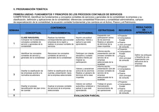 V. PROGRAMACIÓN TEMÁTICA
PRIMERA UNIDAD: FUNDAMENTOS Y PRINCIPIOS DE LOS PROCESOS CONTABLES DE SERVICIOS
COMPETENCIA: Identificar los fundamentos y conceptos contables de servicios y generales de la contabilidad, la empresa y su
clasificación, definición y aplicaciones de la contabilidad, diferencias contabilidad financiera y contabilidad administrativa, campos
de especialización de la contabilidad, la ecuación contable fundamental y los cambios en el Activo, Pasivo y el Patrimonio.
SEMANA
CONTENIDOS
ESTRATEGIAS RECURSOS
RESULTADOS
DE
APRENDIZAJECONCEPTUAL PROCEDIMENTAL ACTITUDINAL
1
CLASE INAUGURAL
Comparar los fundamentos y
conceptos contables de
servicio y generales de la
contabilidad
Realizar los trámites
correspondientes para acceder
empresas de la región y
realizar el proceso contable de
servicios
Asumir una actitud
autocritica. Valora y
aplica lo que está
aprendiendo.
Exposición con
participación activa
de los alumnos
Realiza un glosario
de términos de la
clase impartida
 Proyector
 Computadora
Portátil
 Pizarra
 Libro principal
de consulta
Definir los enfoques
y filosofía de una
organización con
estructura de la
empresa
seleccionada
2
Identificar los conceptos
contables de servicio y
generales de la contabilidad
Reconocer los conceptos
contables de servicio y
generales de la contabilidad
Participar con interés
disciplina y cuidado
Muestra interés por
mejorar su
participación.
Informe escrito,
presentación oral del
proceso contable de
servicio de la
empresa
seleccionada de la
localidad
 Proyector
 Computadora
Portátil
 Pizarra
Libro principal
de consulta
3
Diseñar la clasificación de
las empresas acorde a la
normativa ecuatoriana
Definir la clasificación de las
cuentas, presentación ,tipos
de la empresa seleccionada
Valorar y caracterizar
activa de los alumnos
Realiza un glosario de
términos de la clase
impartida
Informe escrito,
presentación oral del
proceso contable de
servicio de la
empresa
seleccionada de la
localidad
 Proyector
 Computadora
Portátil
 Pizarra
Libro principal
de consulta
4
Diseñar el proceso
decodificación del plan único
de cuentas
Explicar el proceso contable
de servicios de la empresa
seleccionada
Valorar con actitud
autocritica, sintetizar y
aplicar lo que está
aprendiendo
Trabajo en grupo.
Demostración
reconocimiento de
las operaciones
 Proyector
 Computadora
Portátil
 Pizarra
Libro principal
de consulta
5 EVALUACION PARCIAL
 