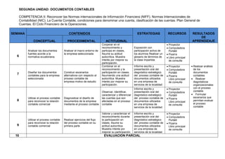 SEGUNDA UNIDAD: DOCUMENTOS CONTABLES
COMPETENCIA II: Reconocer las Normas internacionales de Información Financiera (NIFF). Normas Internacionales de
Contabilidad (NIC). La Cuenta Contable, condiciones para denominar una cuenta, clasificación de las cuentas. Plan General de
Cuentas. El Ciclo Financiero de la Operaciones.
SEMANA CONTENIDOS ESTRATEGIAS RECURSOS RESULTADOS
DE
APRENDIZAJECONCEPTUAL PROCEDIMENTAL ACTITUDINAL
6
Analizar los documentos
fuentes acorde a la
normativa ecuatoriana.
Analizar el macro entorno de
la empresa seleccionada
Cooperar en el
reconocimiento y
participa en clases,
Asume su actitud
autocritica. Muestra
interés por mejorar su
participación.
Exposición con
participación activa de
los alumnos Realizar un
glosario de términos de
la clase impartida
 Proyector
 Computadora
Portátil
 Pizarra
 Libro principal
de consulta
 Realizar análisis
de los
documentos
contables
 Realizar
diagnósticos
organizacionales
con el proceso
contable
 Formular
escenarios que
permitan evaluar
el proceso
contable
7
Diseñar los documentos
contables para la empresa
seleccionada
Construir escenarios
alternativos con respecto al
proceso contable de
empresa motivo de estudio
Combinar en el
reconocimiento y la
participación en clases.
Asumiendo una actitud
autocritica. Muestra
interés por mejorar su
participación.
Informe escrito y
presentación oral del
diagnóstico estratégico
del proceso contable de
documentos utilizados
en una empresa de
servicios de la localidad
 Proyector
 Computadora
Portátil
 Pizarra
Libro principal
de consulta
8
Utilizar el proceso contable
para reconocer la relación
contable comercial
Diagnosticar el diseño de
documentos de la empresa
mediante el proceso contable
Observar, Identificar,
caracterizar y diferenciar
las cuentas que son
afectadas en el proceso
contable
Informe escrito y
presentación oral del
diagnóstico estratégico
del proceso contable de
documentos utilizados
en una empresa de
servicios de la localidad
 Proyector
 Computadora
Portátil
 Pizarra
Libro principal
de consulta
9
Utilizar el proceso contable
para reconocer la relación
contable comercial
Realizar ejercicios del flujo
del proceso contable en su
primera parte
Valorar y caracterizar el
reconocimiento durante
la participación en
clases. Asume su
actitud autocritica.
Muestra interés por
mejorar su participación.
Informe escrito y
presentación oral del
diagnóstico estratégico
del proceso contable de
documentos utilizados
en una empresa de
servicios de la localidad
 Proyector
 Computadora
Portátil
 Pizarra
Libro principal
de consulta
10 EVALUACION PARCIAL
 