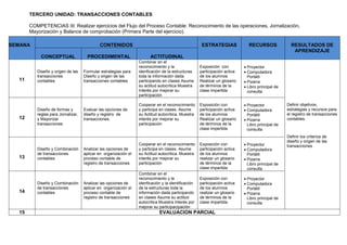TERCERO UNIDAD: TRANSACCIONES CONTABLES
COMPETENCIAS III: Realizar ejercicios del Flujo del Proceso Contable: Reconocimiento de las operaciones, Jornalización,
Mayorización y Balance de comprobación (Primera Parte del ejercicio).
SEMANA CONTENIDOS ESTRATEGIAS RECURSOS RESULTADOS DE
APRENDIZAJE
CONCEPTUAL PROCEDIMENTAL ACTITUDINAL
11
Diseño y origen de las
transacciones
contables
Formular estrategias para
Diseño y origen de las
transacciones contables
Combinar en el
reconocimiento y la
idenficaciòn de la estructuras
toda la información dada
participando en clases Asume
su actitud autocritica Muestra
Interés por mejorar su
participación
Exposición con
participación activa
de los alumnos
Realizar un glosario
de términos de la
clase impartida
 Proyector
 Computadora
Portátil
 Pizarra
 Libro principal de
consulta
Definir objetivos,
estrategias y recursos para
el registro de transacciones
contables.
Definir los criterios de
diseño y origen de las
transacciones
12
Diseño de formas y
reglas para Jornalizar,
y Mayorizar
transacciones
Evaluar las opciones de
diseño y registro de
transacciones.
Cooperar en el reconocimiento
y participa en clases. Asume
su Actitud autocritica. Muestra
interés por mejorar su
participación
Exposición con
participación activa
de los alumnos
Realizar un glosario
de términos de la
clase impertida
 Proyector
 Computadora
Portátil
 Pizarra
Libro principal de
consulta
13
Diseño y Combinación
de transacciones
contables
Analizar las opciones de
aplicar en organización el
proceso contable de
registro de transacciones
Cooperar en el reconocimiento
y participa en clases. Asume
su Actitud autocritica. Muestra
interés por mejorar su
participación
Exposición con
participación activa
de los alumnos
realizar un glosario
de términos de la
clase impartida
 Proyector
 Computadora
Portátil
 Pizarra
Libro principal de
consulta
14
Diseño y Combinación
de transacciones
contables
Analizar las opciones de
aplicar en organización el
proceso contable de
registro de transacciones
Combinar en el
reconocimiento y la
idenficaciòn y la identificación
de la estructuras toda la
información dada participando
en clases Asume su actitud
autocritica Muestra Interés por
mejorar su participacipaciòn
Exposición con
participación activa
de los alumnos
realizar un glosario
de términos de la
clase impartida
 Proyector
 Computadora
Portátil
 Pizarra
Libro principal de
consulta
15 EVALUACION PARCIAL
 