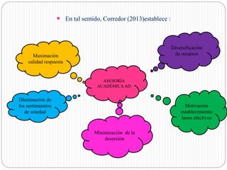  En tal sentido, Corredor (2013)establece :
ASESORÍA
ACADÉMICAAD
Diversificación
de recursos
Motivación
establecimiento
lazos afectivos
Maximación
calidad respuesta
Disminución de
los sentimientos
de soledad
Minimización de la
deserción
 