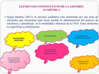 ELEMENTOS CONSTITUTIVOS DE LAASESORÍA
ACADÉMICA
 Según Sánchez (2011), la asesoría académica esta constituida por una serie de
elementos que interactúan para hacer posible la administración del proceso de
enseñanza y aprendizaje en la modalidad a distancia de la UNA. Estos elementos
se especifican a continuación:
ESTUDIANTES MATERIALES
INSTRUCCIONALES
SITUACIONES Y
AMBIENTES DE
APRENDIZAJE MEDIOS PARA
ASESORAR
ESTRATEGIAS
EMANADAS DEL
NIVEL CENTRAL
 