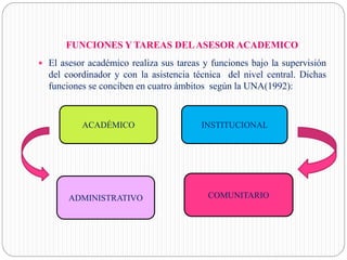 FUNCIONES Y TAREAS DELASESOR ACADEMICO
 El asesor académico realiza sus tareas y funciones bajo la supervisión
del coordinador y con la asistencia técnica del nivel central. Dichas
funciones se conciben en cuatro ámbitos según la UNA(1992):
ACADÉMICO INSTITUCIONAL
COMUNITARIOADMINISTRATIVO
 