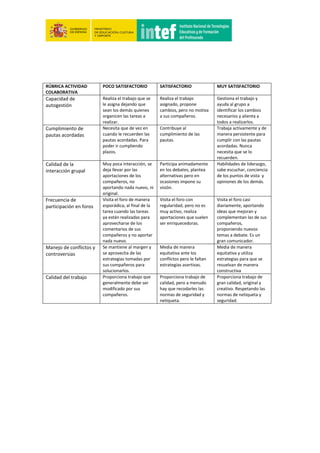 RÚBRICA ACTIVIDAD
COLABORATIVA
POCO SATISFACTORIO SATISFACTORIO MUY SATISFACTORIO
Capacidad de
autogestión
Realiza el trabajo que se
le asigna dejando que
sean los demás quienes
organicen las tareas a
realizar.
Realiza el trabajo
asignado, propone
cambios, pero no motiva
a sus compañeros.
Gestiona el trabajo y
ayuda al grupo a
identificar los cambios
necesarios y alienta a
todos a realizarlos.
Cumplimiento de
pautas acordadas
Necesita que de vez en
cuando le recuerden las
pautas acordadas. Para
poder ir cumpliendo
plazos.
Contribuye al
cumplimiento de las
pautas.
Trabaja activamente y de
manera persistente para
cumplir con las pautas
acordadas. Nunca
necesita que se lo
recuerden.
Calidad de la
interacción grupal
Muy poca interacción, se
deja llevar por las
aportaciones de los
compañeros, no
aportando nada nuevo, ni
original.
Participa animadamente
en los debates, plantea
alternativas pero en
ocasiones impone su
visión.
Habilidades de liderazgo,
sabe escuchar, conciencia
de los puntos de vista y
opiniones de los demás.
Frecuencia de
participación en foros
Visita el foro de manera
esporádica, al final de la
tarea cuando las tareas
ya están realizadas para
aprovecharse de los
comentarios de sus
compañeros y no aportar
nada nuevo.
Visita el foro con
regularidad, pero no es
muy activo, realiza
aportaciones que suelen
ser enriquecedoras.
Visita el foro casi
diariamente, aportando
ideas que mejoran y
complementan las de sus
compañeros,
proponiendo nuevos
temas a debate. Es un
gran comunicador.
Manejo de conflictos y
controversias
Se mantiene al margen y
se aprovecha de las
estrategias tomadas por
sus compañeros para
solucionarlos.
Media de manera
equitativa ante los
conflictos pero le faltan
estrategias asertivas.
Media de manera
equitativa y utiliza
estrategias para que se
resuelvan de manera
constructiva
Calidad del trabajo Proporciona trabajo que
generalmente debe ser
modificado por sus
compañeros.
Proporciona trabajo de
calidad, pero a menudo
hay que recodarles las
normas de seguridad y
netiqueta.
Proporciona trabajo de
gran calidad, original y
creativo. Respetando las
normas de netiqueta y
seguridad.
 