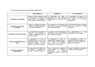 3. Rúbrica de evaluación para actividades colaborativas.
Muy satisfactorio Satisfactorio Poco satisfactorio
Capacidad de a...