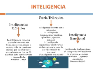 Inteligencias
Múltiples
La inteligencia como un
potencial que cada ser
humano posee en mayor o
menor grado, no puede ser
medida por instrumentos
normalizados en test de CI
mas bien debe ser observada
y desarrollada.
Gardner (1983)
Teoría Triárquica
Inteligencia descrita por 3
categorías:
1- Inteligencia
Componencial-analítica
(planificar, ejecutar,
conocer)
2- Inteligencia
experiencial-creativa (uso
de la experiencia para la
automatización de
procesos)
3-Inteligencia contextual-
práctica (conducta
adaptativa al mundo)
(Sternberg)
Inteligencia
Emocional
Inteligencia fundamentada
en la capacidad de reconocer
en sí mismo y en otros
emociones. Logrando
manejarlas.
Goleman (1995)
 