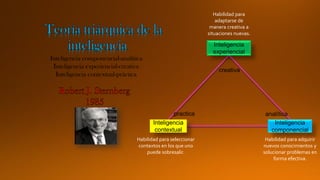 Inteligencia componencial-analítica
Inteligencia experiencial-creativa
Inteligencia contextual-práctica
Inteligencia
contextual
Inteligencia
experiencial
Inteligencia
componencial
Habilidad para
adaptarse de
manera creativa a
situaciones nuevas.
Habilidad para adquirir
nuevos conocimientos y
solucionar problemas en
forma efectiva.
Habilidad para seleccionar
contextos en los que uno
puede sobresalir.
creativa
practica analítica
 