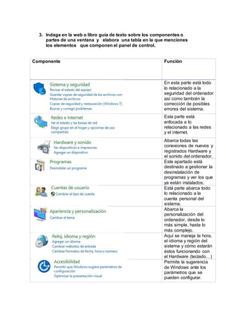 3. Indaga en la web o libro guía de texto sobre los componentes o
partes de una ventana y elabora una tabla en la que menciones
los elementos que componen el panel de control.
Componente Función
En esta parte está todo
lo relacionado a la
seguridad del ordenador
así como también la
corrección de posibles
errores del sistema.
Esta parte está
enfocada a lo
relacionado a las redes
y el internet.
Abarca todas las
conexiones de nuevos y
registrados Hardware y
el sonido del ordenador.
Este apartado está
destinado a gestionar la
desinstalación de
programas y ver los que
ya están instalados.
Está parte abarca todo
lo relacionado a la
cuenta personal del
sistema.
Abarca la
personalización del
ordenador, desde lo
más simple, hasta lo
más complejo.
Aquí se maneja la hora,
el idioma y región del
sistema y cómo estarán
éstos funcionando con
el Hardware (teclado…)
Permite la sugerencia
de Windows ante los
parámetros que se
pueden configurar.
 