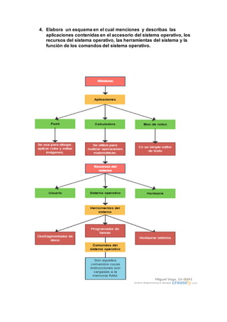 4. Elabora un esquema en el cual menciones y describas las
aplicaciones contenidas en el accesorio del sistema operativo, los
recursos del sistema operativo, las herramientas del sistema y la
función de los comandos del sistema operativo.
 