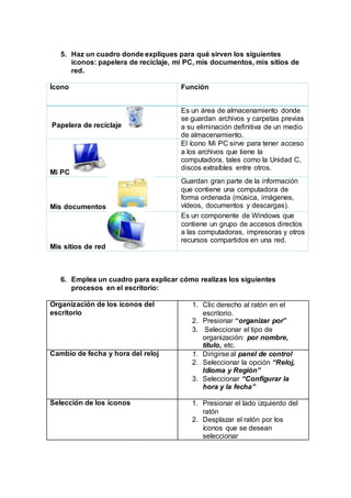 5. Haz un cuadro donde expliques para qué sirven los siguientes
íconos: papelera de reciclaje, mi PC, mis documentos, mis sitios de
red.
Ícono Función
Papelera de reciclaje
Es un área de almacenamiento donde
se guardan archivos y carpetas previas
a su eliminación definitiva de un medio
de almacenamiento.
Mi PC
El ícono Mi PC sirve para tener acceso
a los archivos que tiene la
computadora, tales como la Unidad C,
discos extraíbles entre otros.
Mis documentos
Guardan gran parte de la información
que contiene una computadora de
forma ordenada (música, imágenes,
vídeos, documentos y descargas).
Mis sitios de red
Es un componente de Windows que
contiene un grupo de accesos directos
a las computadoras, impresoras y otros
recursos compartidos en una red.
6. Emplea un cuadro para explicar cómo realizas los siguientes
procesos en el escritorio:
Organización de los iconos del
escritorio
1. Clic derecho al ratón en el
escritorio.
2. Presionar “organizar por”
3. Seleccionar el tipo de
organización: por nombre,
título, etc.
Cambio de fecha y hora del reloj 1. Dirigirse al panel de control
2. Seleccionar la opción “Reloj,
Idioma y Región”
3. Seleccionar “Configurar la
hora y la fecha”
Selección de los íconos 1. Presionar el lado izquierdo del
ratón
2. Desplazar el ratón por los
íconos que se desean
seleccionar
 