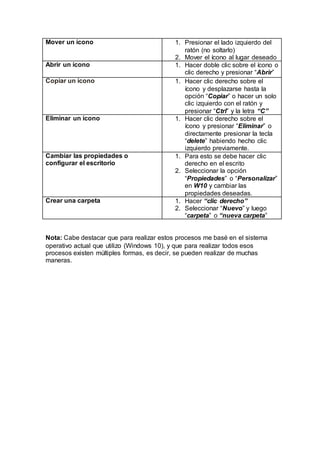 Mover un ícono 1. Presionar el lado izquierdo del
ratón (no soltarlo)
2. Mover el ícono al lugar deseado
Abrir un ícono 1. Hacer doble clic sobre el ícono o
clic derecho y presionar “Abrir”
Copiar un ícono 1. Hacer clic derecho sobre el
ícono y desplazarse hasta la
opción “Copiar” o hacer un solo
clic izquierdo con el ratón y
presionar “Ctrl” y la letra “C”
Eliminar un ícono 1. Hacer clic derecho sobre el
ícono y presionar “Eliminar” o
directamente presionar la tecla
“delete” habiendo hecho clic
izquierdo previamente.
Cambiar las propiedades o
configurar el escritorio
1. Para esto se debe hacer clic
derecho en el escrito
2. Seleccionar la opción
“Propiedades” o “Personalizar”
en W10 y cambiar las
propiedades deseadas.
Crear una carpeta 1. Hacer “clic derecho”
2. Seleccionar “Nuevo” y luego
“carpeta” o “nueva carpeta”
Nota: Cabe destacar que para realizar estos procesos me basé en el sistema
operativo actual que utilizo (Windows 10), y que para realizar todos esos
procesos existen múltiples formas, es decir, se pueden realizar de muchas
maneras.
 