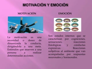 MOTIVACIÓN EMOCIÓN
La motivación es una
necesidad o deseo de
dinamizada la conducta,
dirigiéndola a una meta.
Estímulos que mueven a una
persona a realizar
determinadas acciones.
Son estados internos que se
caracterizan por cogniciones,
sensaciones, reacciones
fisiológicas y conductas
expresivas. Reacciones
subjetivas al ambiente que van
acompañadas por respuestas
neuronales y hormonales.
 