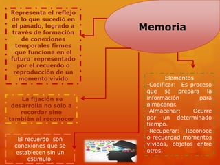 Memoria
Representa el reflejo
de lo que sucedió en
el pasado, logrado a
través de formación
de conexiones
temporales firmes
que funciona en el
futuro representado
por el recuerdo o
reproducción de un
momento vivido
La fijación se
desarrolla no solo a
recordar sino
también al reconocer
El recuerdo son
conexiones que se
establecen sin un
estimulo.
Elementos
-Codificar: Es proceso
que se prepara la
información para
almacenar.
-Almacenar: Ocurre
por un determinado
tiempo.
-Recuperar: Reconoce
o recuerdad momentos
vividos, objetos entre
otros.
 